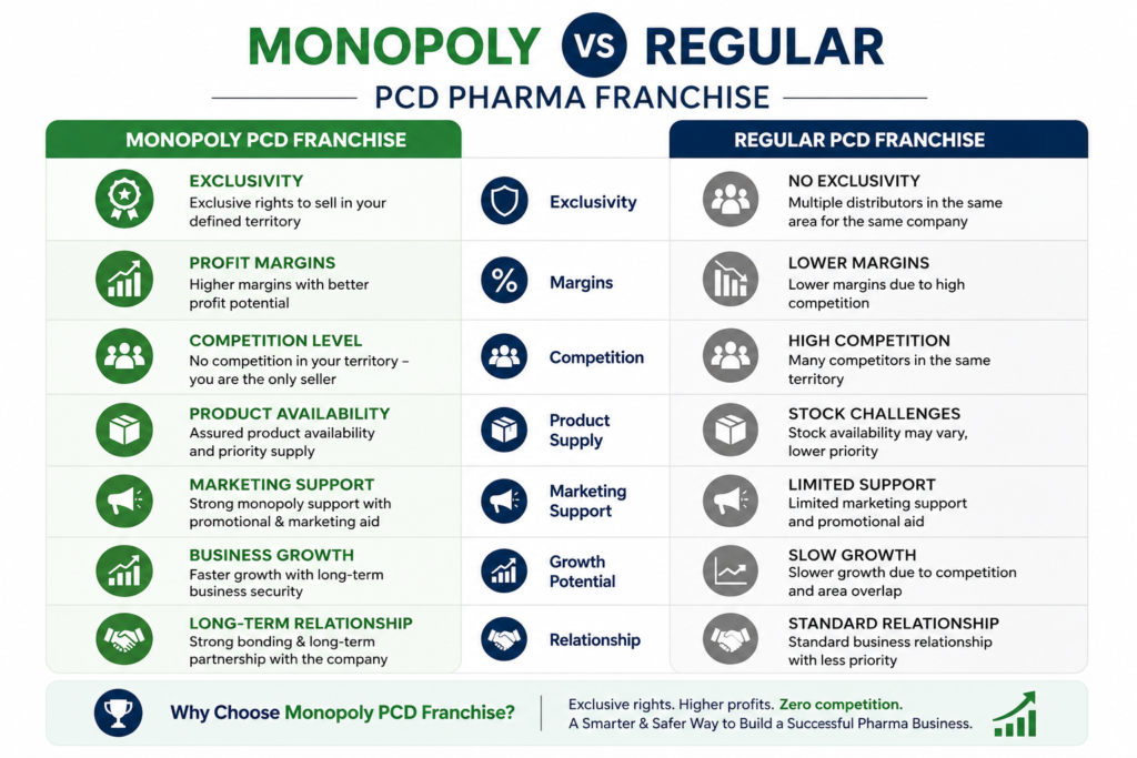 Infographic Monopoly vs Regular PCD Franchise
What to show A side-by-side comparison graphic — two columns with icons, highlighting exclusivity, margins, competition level etc. (mirrors your comparison table visually)