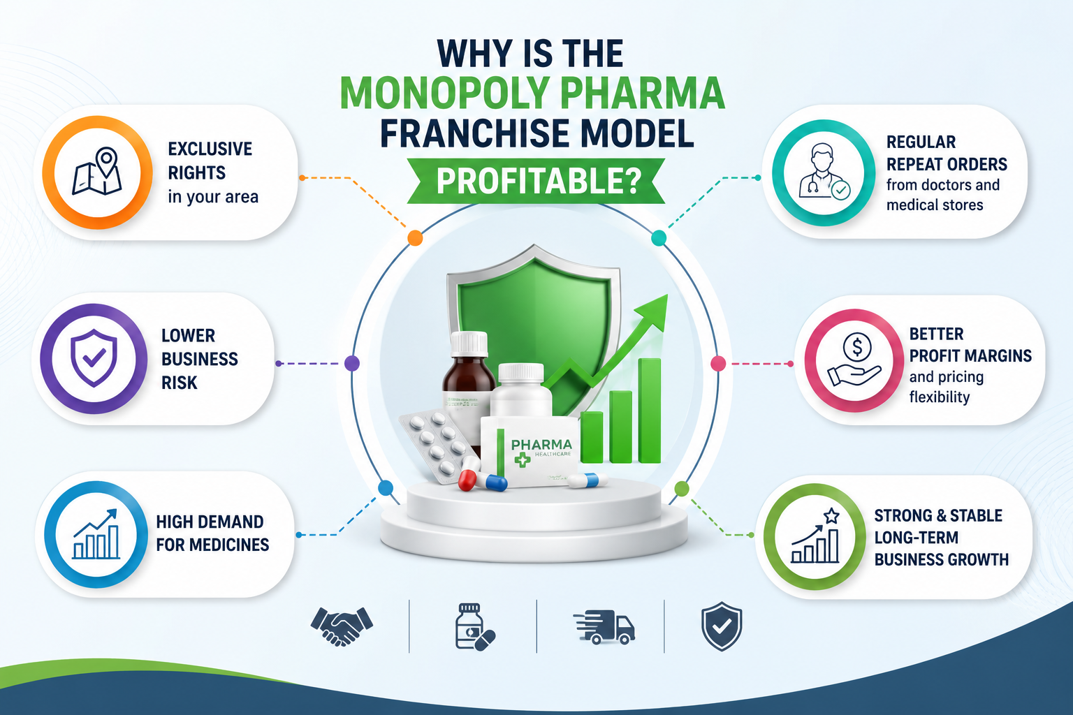 Why is the Monopoly Pharma Franchise Model Profitable